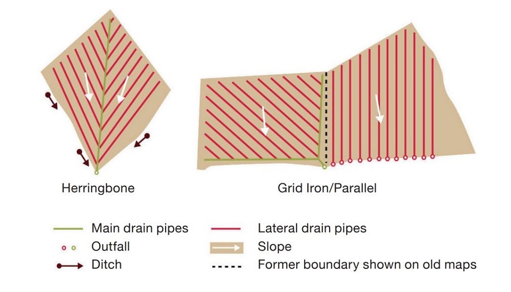 Schematic examples of field drainage layouts